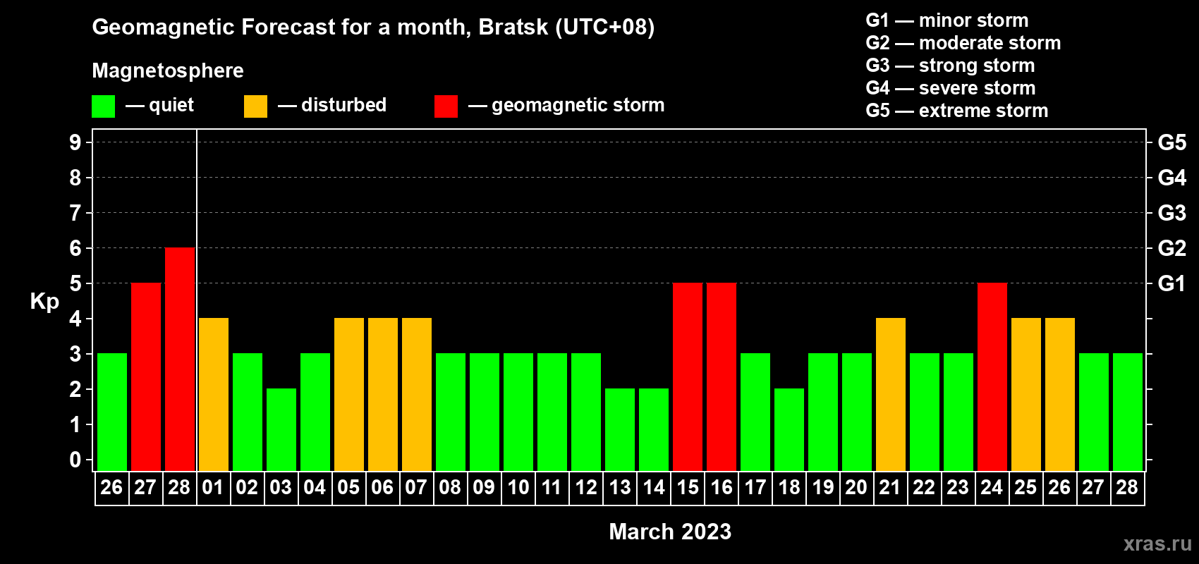 Forecast of the daily maximal value of geomagnetic index Kp for <b>1 month</b> (31 days) <b>from Feb 26, 2023 to Mar 28, 2023</b>
