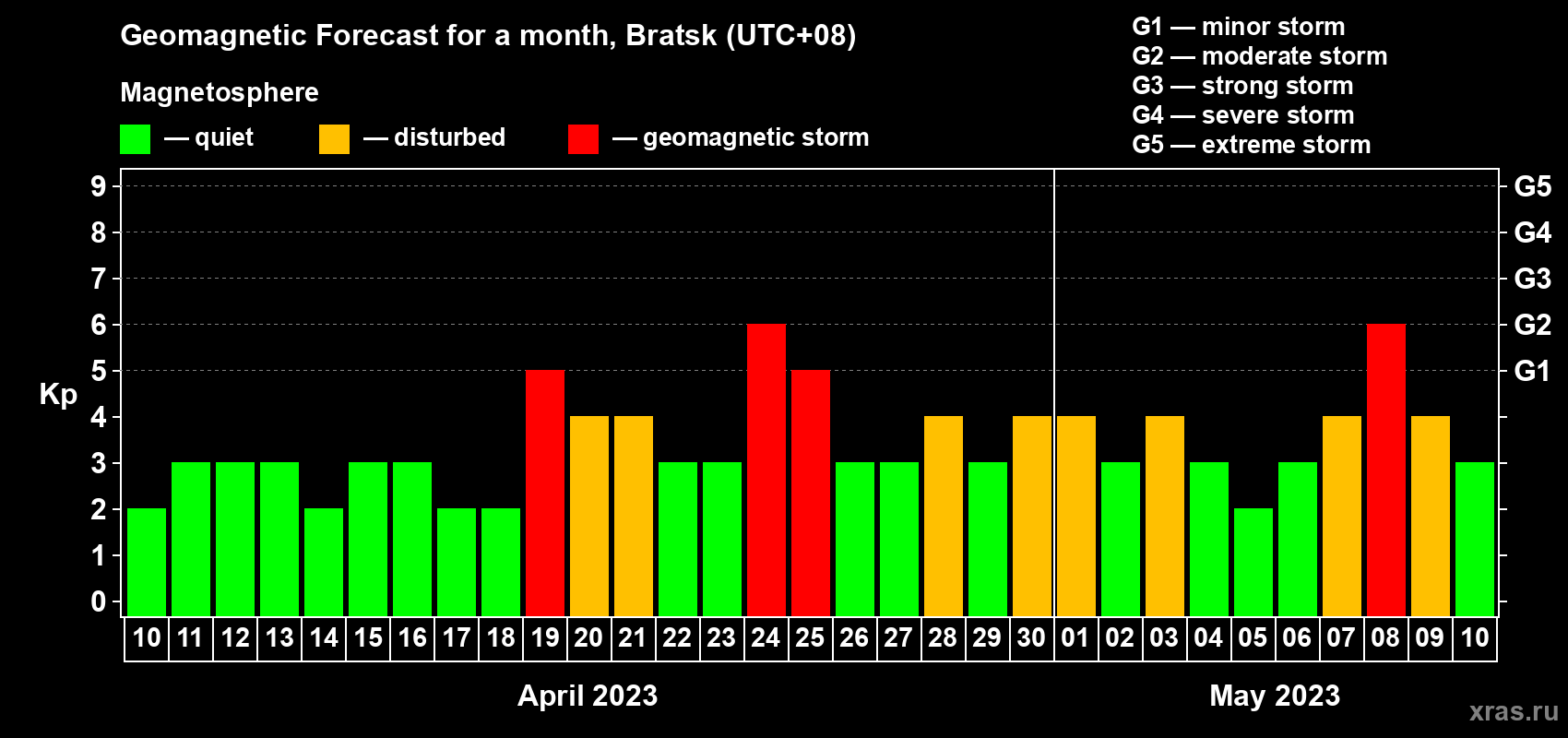 Forecast of the daily maximal value of geomagnetic index Kp for <b>1 month</b> (31 days) <b>from Apr 10, 2023 to May 10, 2023</b>