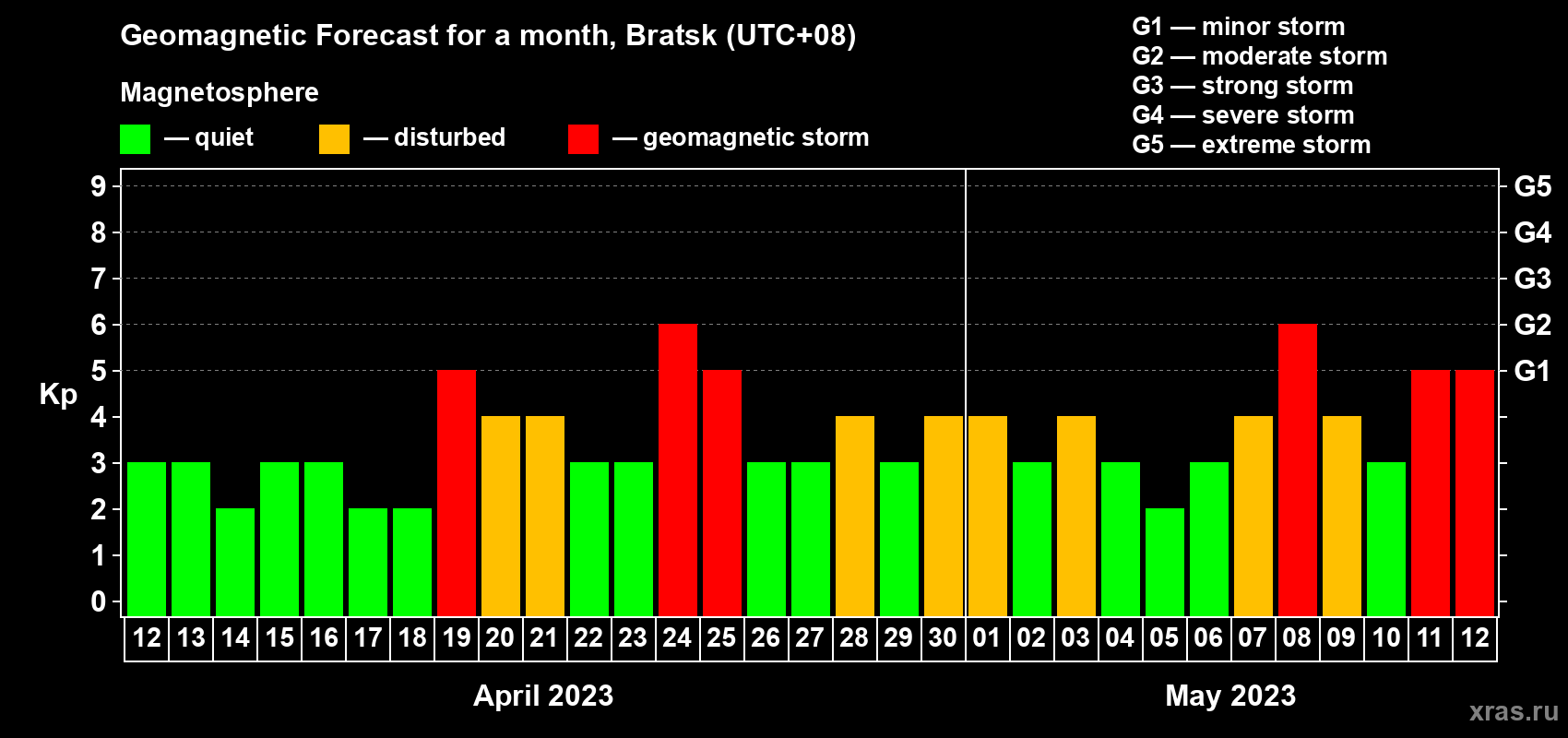 Forecast of the daily maximal value of geomagnetic index Kp for <b>1 month</b> (31 days) <b>from Apr 12, 2023 to May 12, 2023</b>