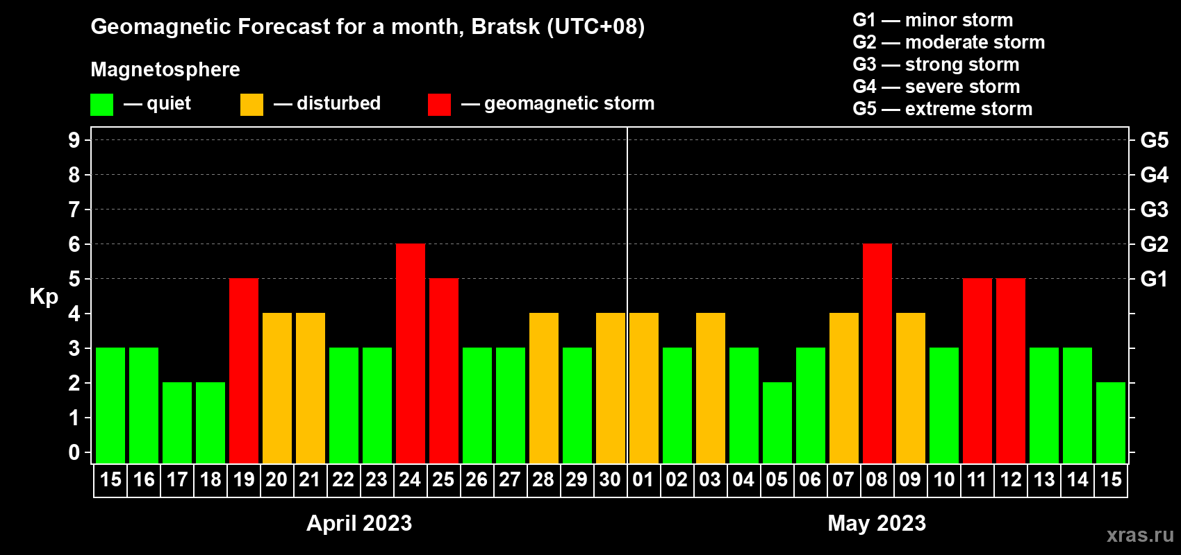 Forecast of the daily maximal value of geomagnetic index Kp for <b>1 month</b> (31 days) <b>from Apr 15, 2023 to May 15, 2023</b>
