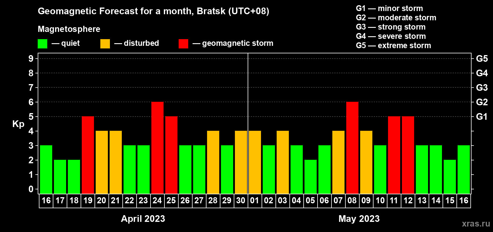 Forecast of the daily maximal value of geomagnetic index Kp for <b>1 month</b> (31 days) <b>from Apr 16, 2023 to May 16, 2023</b>