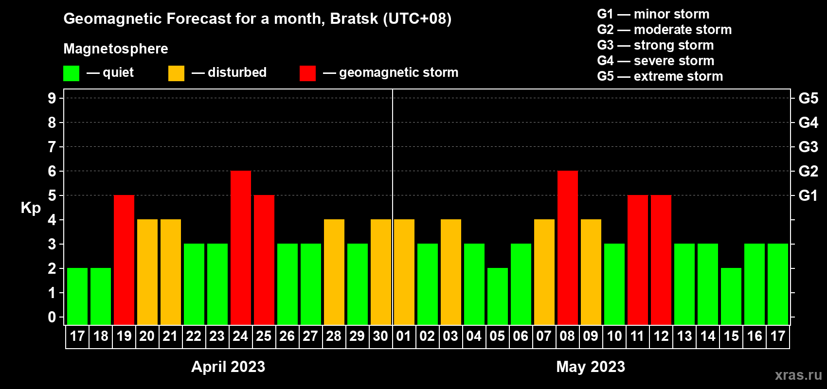 Forecast of the daily maximal value of geomagnetic index Kp for <b>1 month</b> (31 days) <b>from Apr 17, 2023 to May 17, 2023</b>