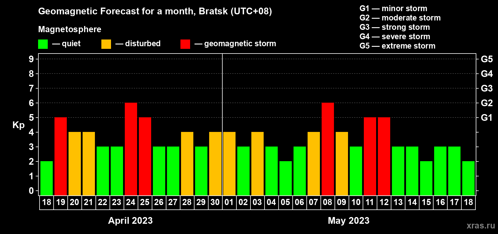 Forecast of the daily maximal value of geomagnetic index Kp for <b>1 month</b> (31 days) <b>from Apr 18, 2023 to May 18, 2023</b>