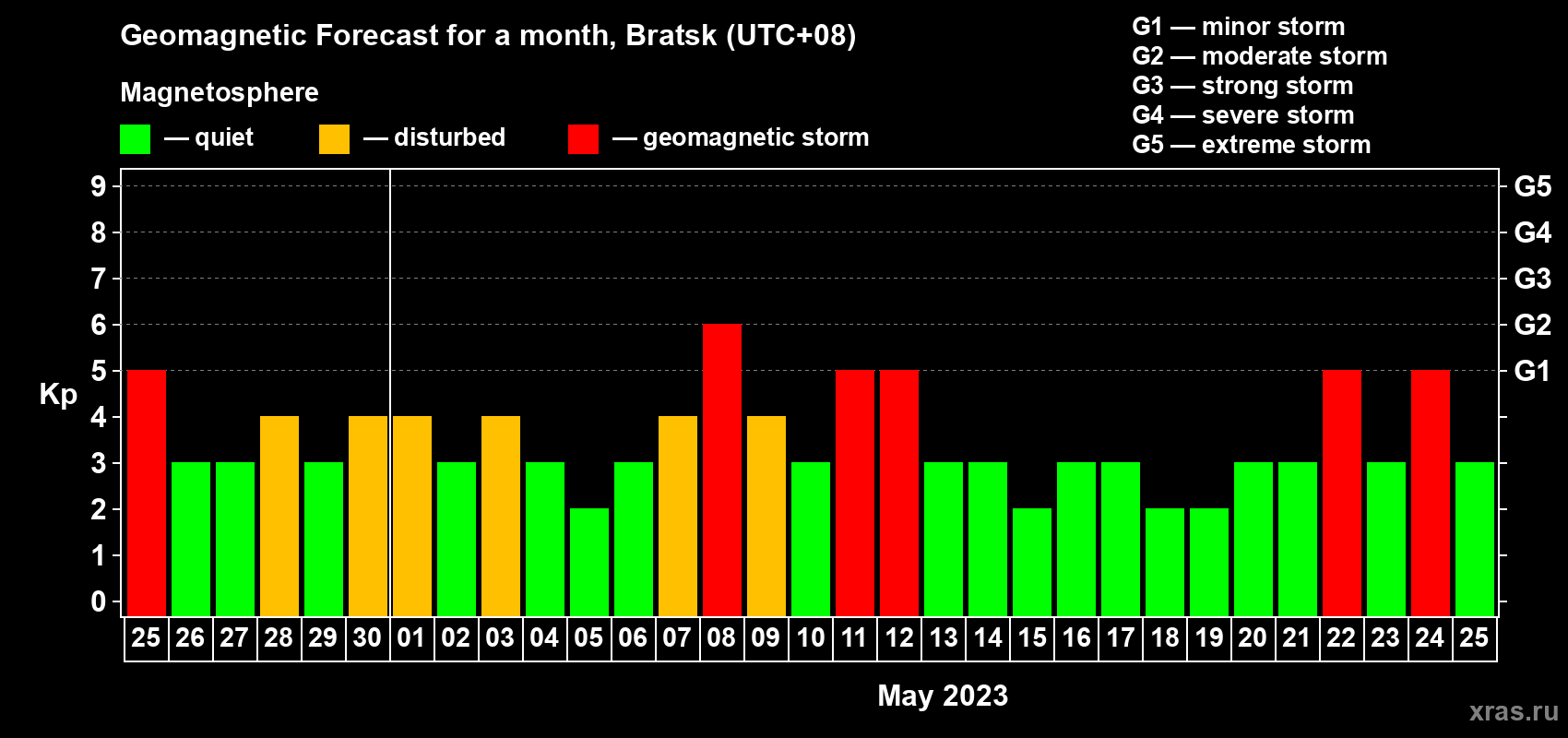 Forecast of the daily maximal value of geomagnetic index Kp for <b>1 month</b> (31 days) <b>from Apr 25, 2023 to May 25, 2023</b>