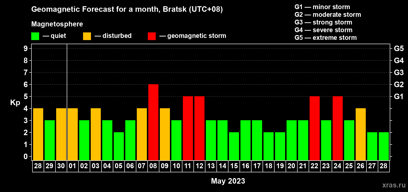 Forecast of the daily maximal value of geomagnetic index Kp for <b>1 month</b> (31 days) <b>from Apr 28, 2023 to May 28, 2023</b>