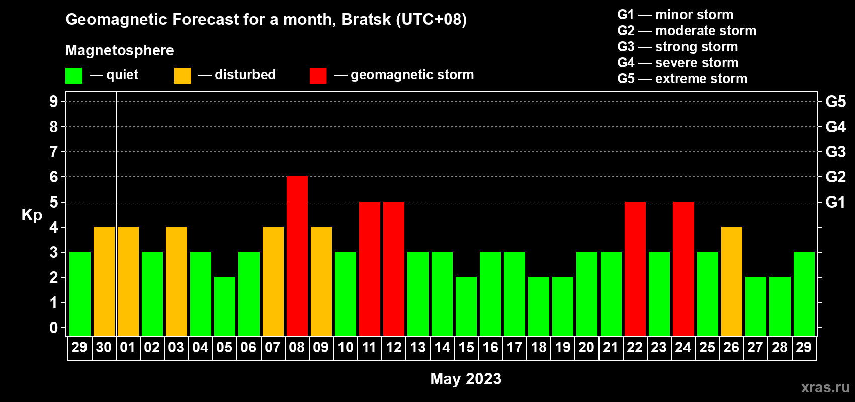 Forecast of the daily maximal value of geomagnetic index Kp for <b>1 month</b> (31 days) <b>from Apr 29, 2023 to May 29, 2023</b>