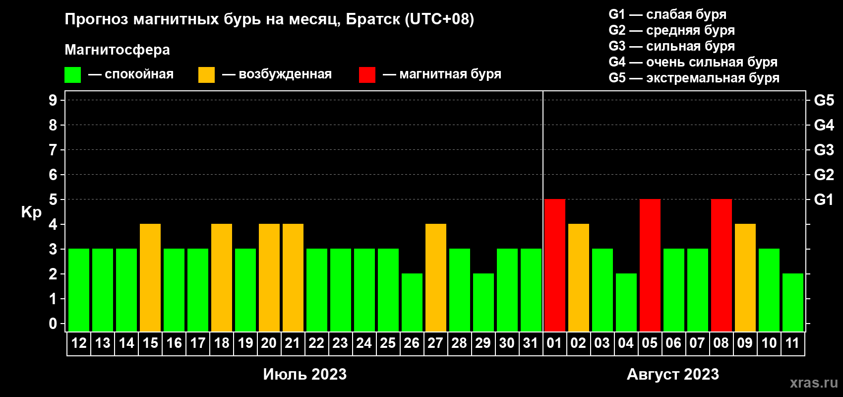 Прогноз максимального суточного геомагнитного индекса Kp на <b>1 месяц</b> (31 день) <b>с 12 июля по 11 августа 2023 г</b>