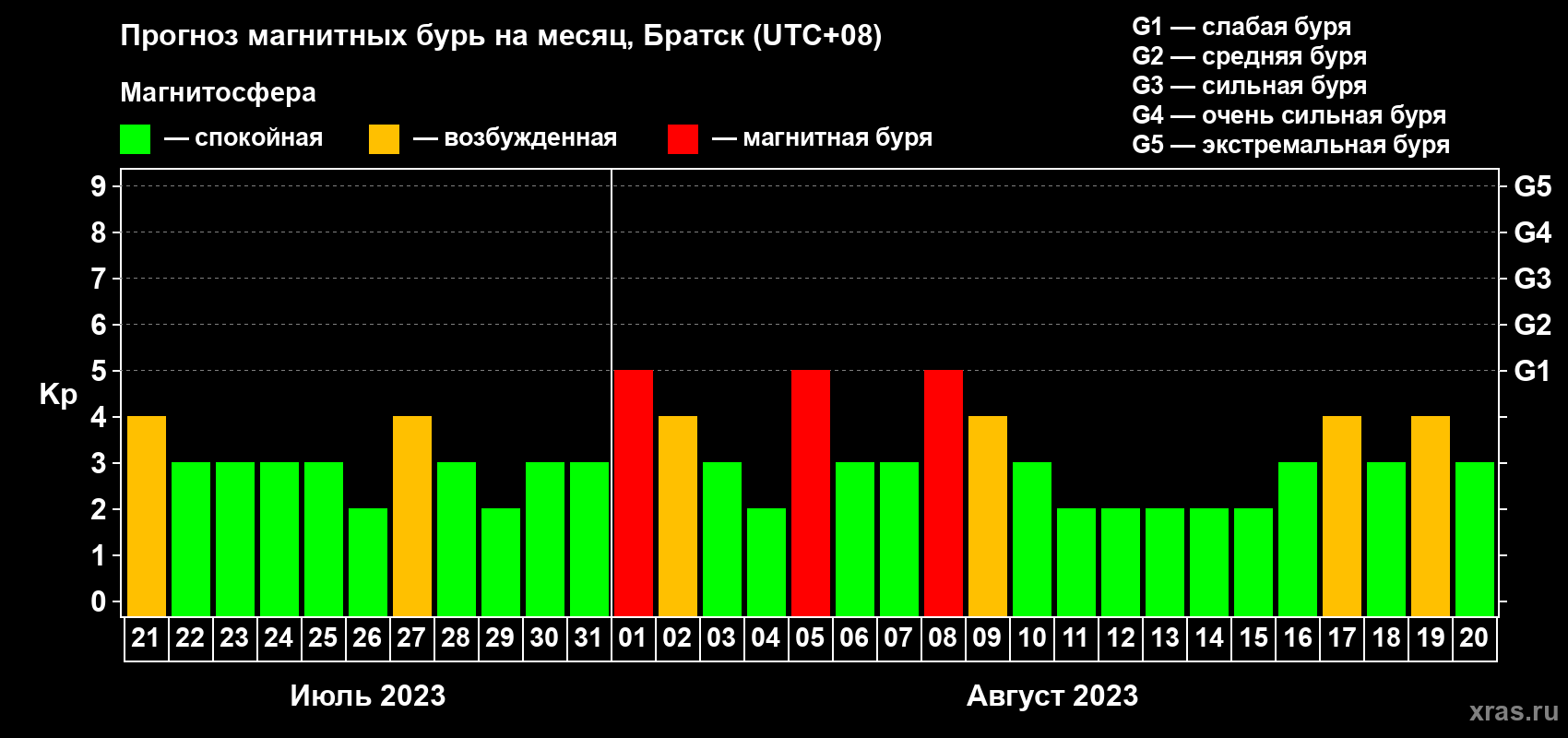 Прогноз максимального суточного геомагнитного индекса Kp на <b>1 месяц</b> (31 день) <b>с 21 июля по 20 августа 2023 г</b>