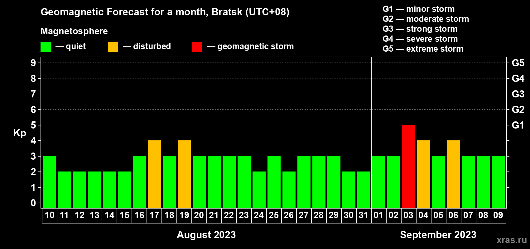 Forecast of the daily maximal value of geomagnetic index Kp for <b>1 month</b> (31 days) <b>from Aug 10, 2023 to Sep 09, 2023</b>