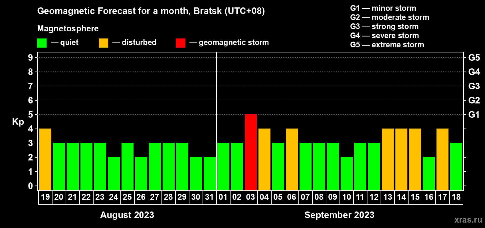Forecast of the daily maximal value of geomagnetic index Kp for <b>1 month</b> (31 days) <b>from Aug 19, 2023 to Sep 18, 2023</b>