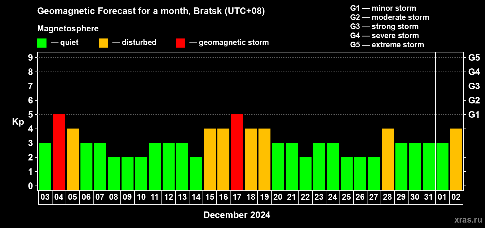 Forecast of the daily maximal value of geomagnetic index Kp for <b>1 month</b> (31 days) <b>from Dec 03, 2023 to Jan 02, 2024</b>