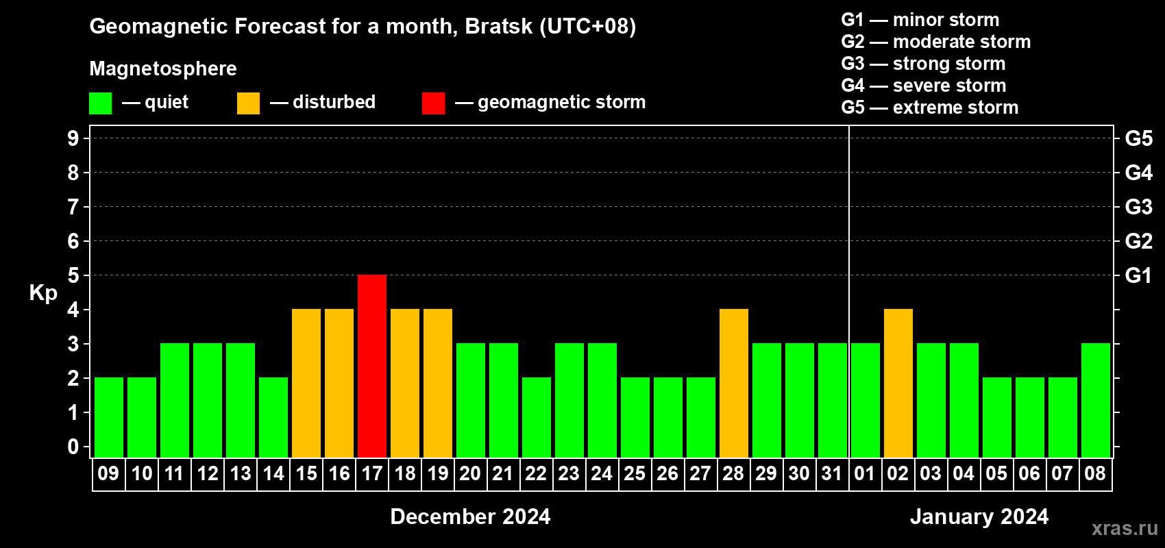 Forecast of the daily maximal value of geomagnetic index Kp for <b>1 month</b> (31 days) <b>from Dec 09, 2023 to Jan 08, 2024</b>