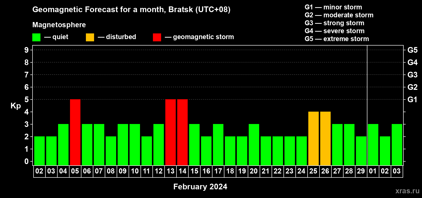 Forecast of the daily maximal value of geomagnetic index Kp for <b>1 month</b> (31 days) <b>from Feb 02, 2024 to Mar 03, 2024</b>