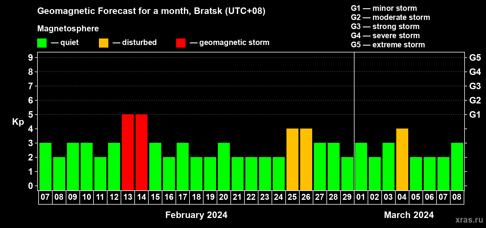 Forecast of the daily maximal value of geomagnetic index Kp for <b>1 month</b> (31 days) <b>from Feb 07, 2024 to Mar 08, 2024</b>
