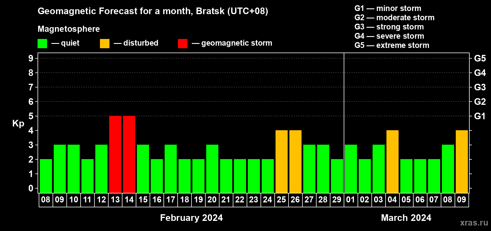 Forecast of the daily maximal value of geomagnetic index Kp for <b>1 month</b> (31 days) <b>from Feb 08, 2024 to Mar 09, 2024</b>