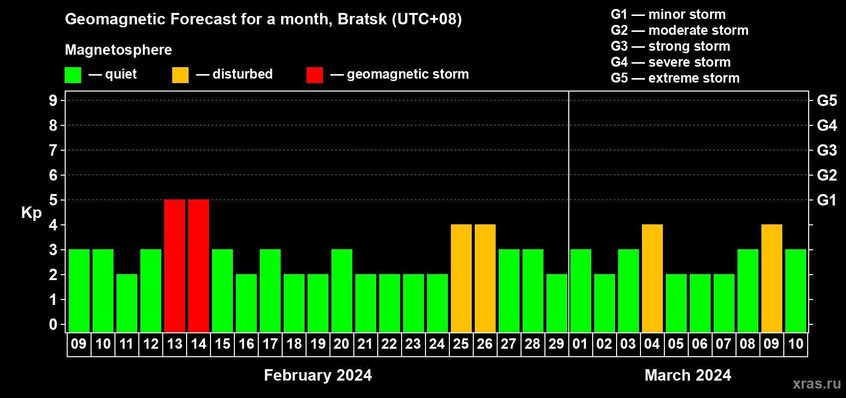 Forecast of the daily maximal value of geomagnetic index Kp for <b>1 month</b> (31 days) <b>from Feb 09, 2024 to Mar 10, 2024</b>