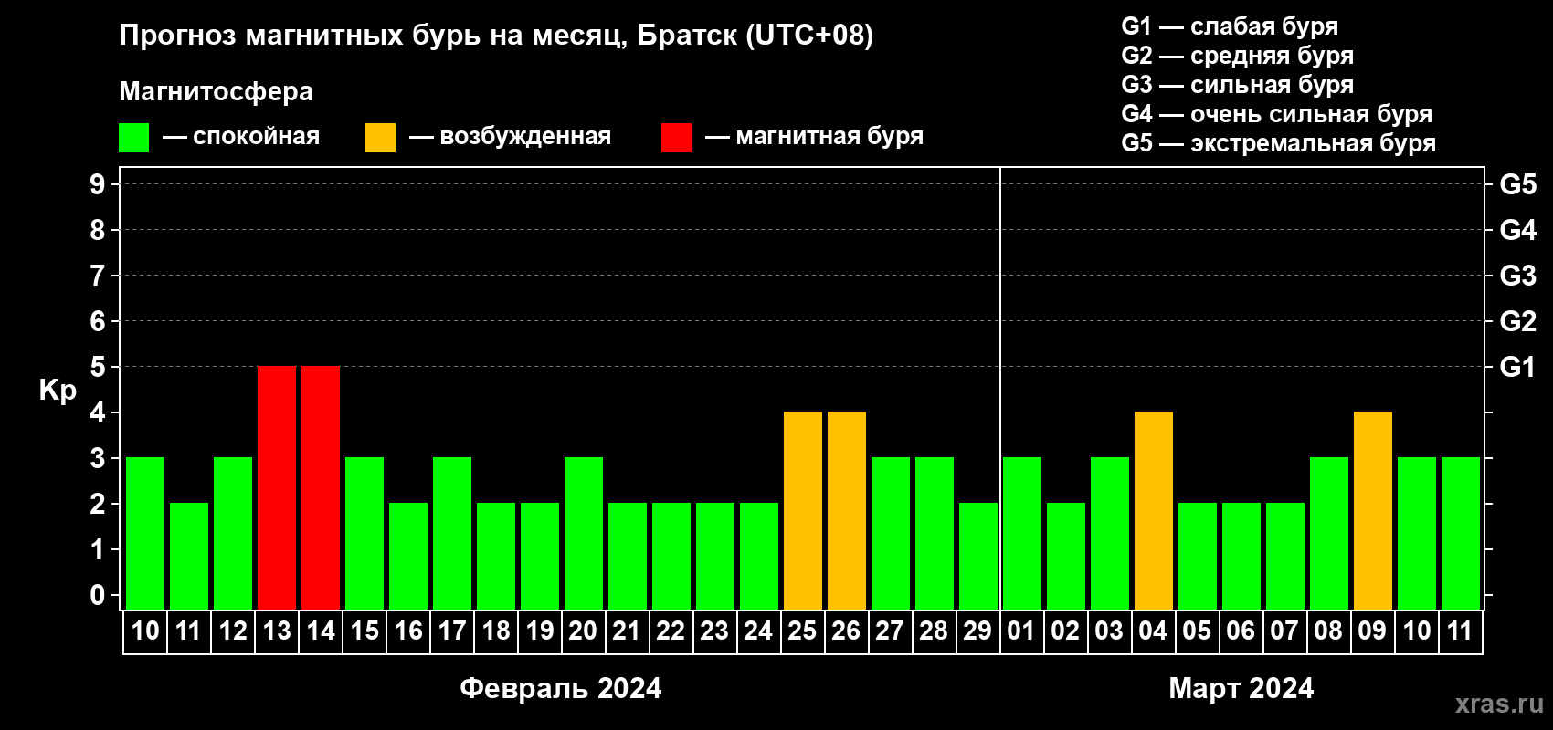 Прогноз максимального суточного геомагнитного индекса Kp на <b>1 месяц</b> (31 день) <b>с 10 февраля по 11 марта 2024 г</b>