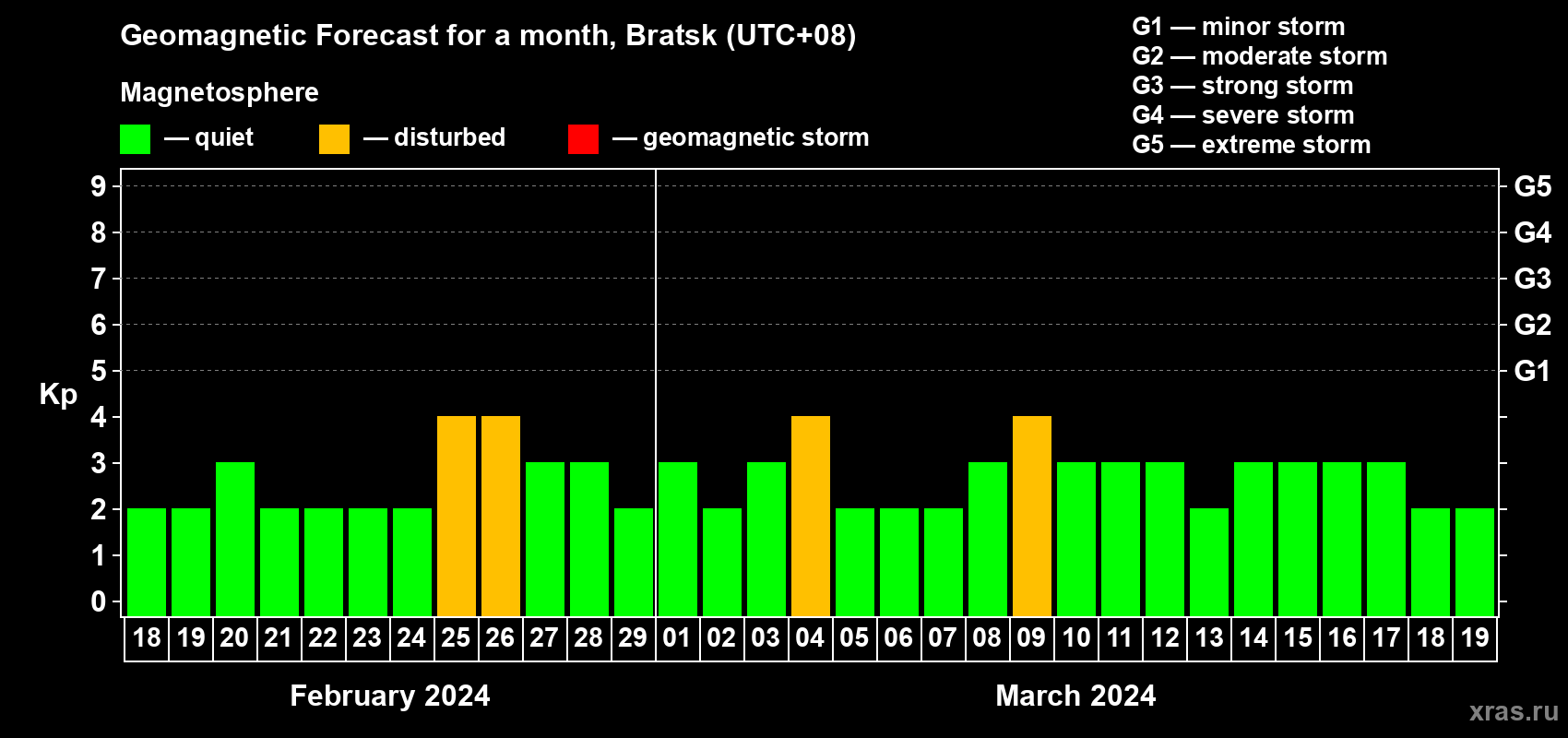 Forecast of the daily maximal value of geomagnetic index Kp for <b>1 month</b> (31 days) <b>from Feb 18, 2024 to Mar 19, 2024</b>
