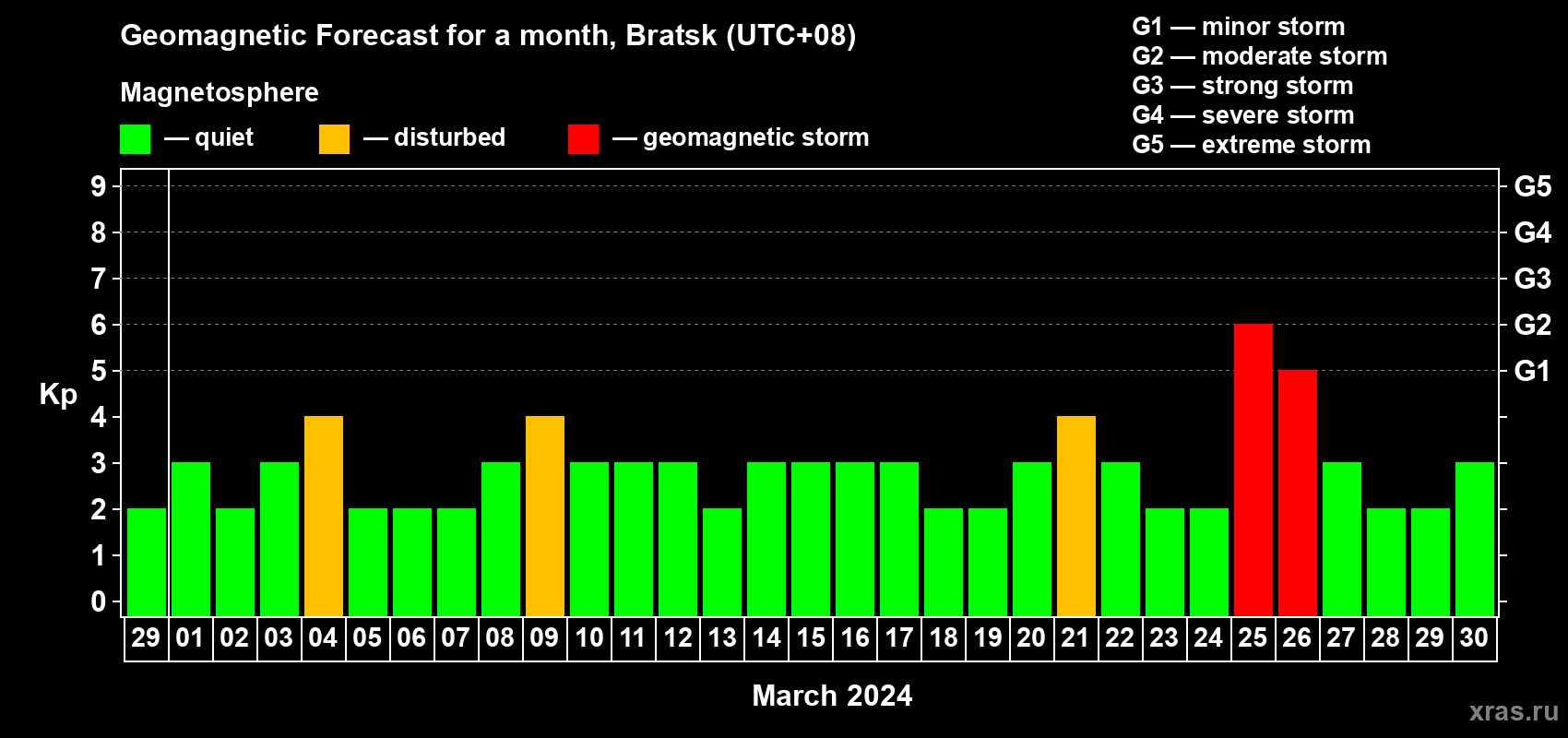 Forecast of the daily maximal value of geomagnetic index Kp for <b>1 month</b> (31 days) <b>from Feb 29, 2024 to Mar 30, 2024</b>