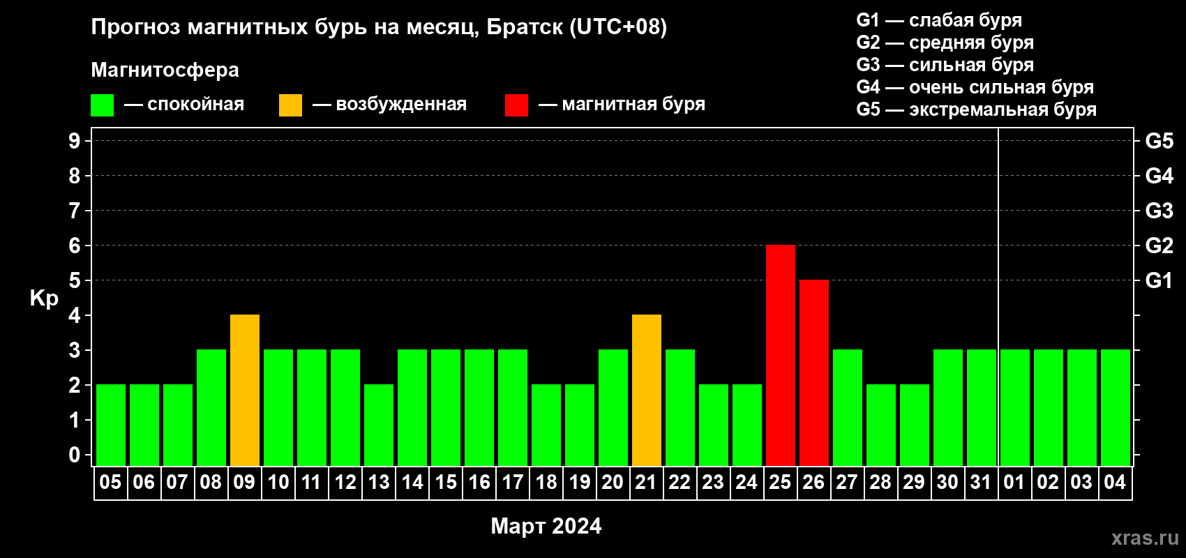 Прогноз максимального суточного геомагнитного индекса Kp на <b>1 месяц</b> (31 день) <b>с 05 марта по 04 апреля 2024 г</b>