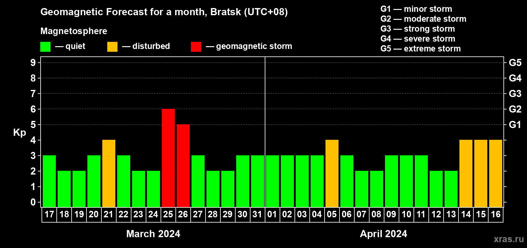 Forecast of the daily maximal value of geomagnetic index Kp for <b>1 month</b> (31 days) <b>from Mar 17, 2024 to Apr 16, 2024</b>