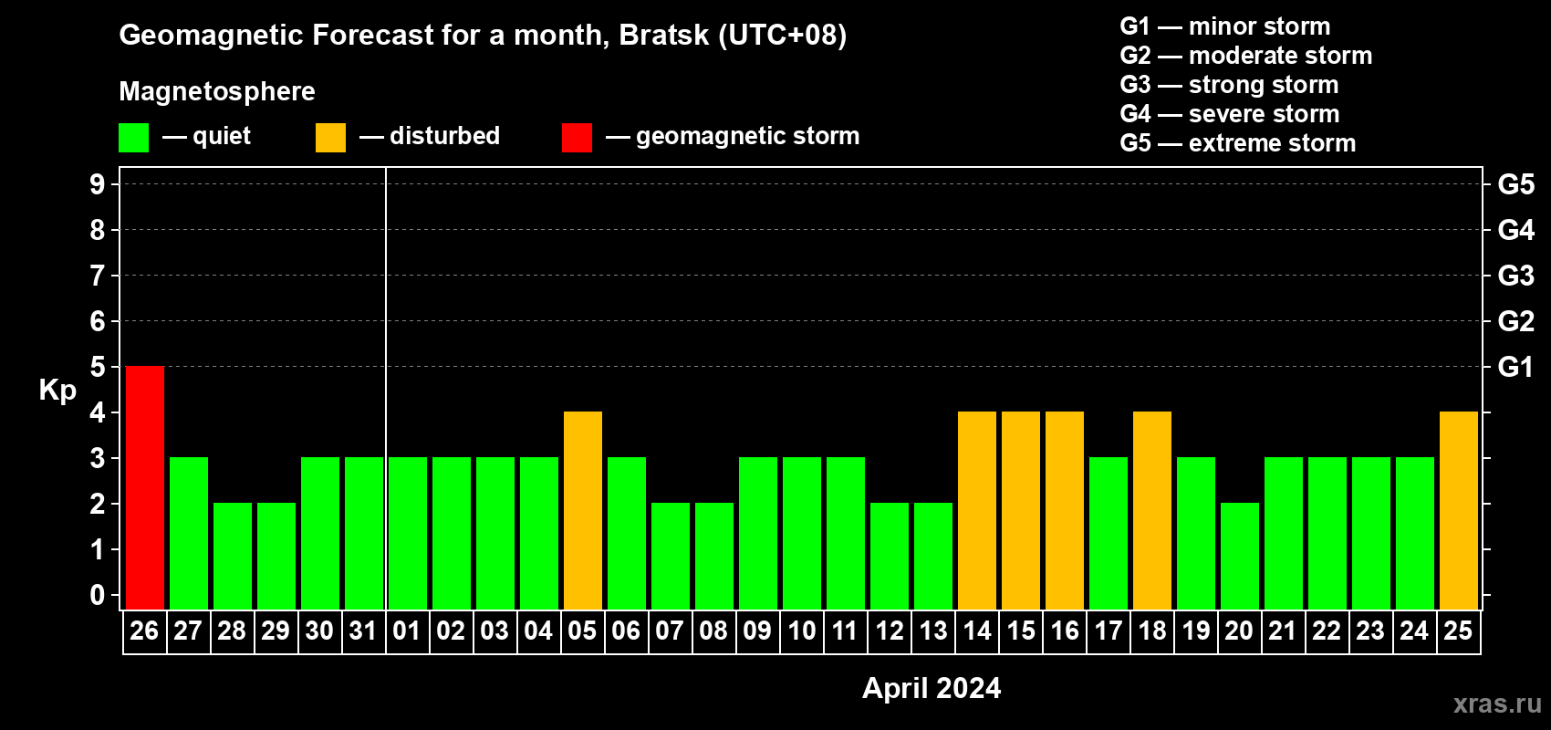 Forecast of the daily maximal value of geomagnetic index Kp for <b>1 month</b> (31 days) <b>from Mar 26, 2024 to Apr 25, 2024</b>