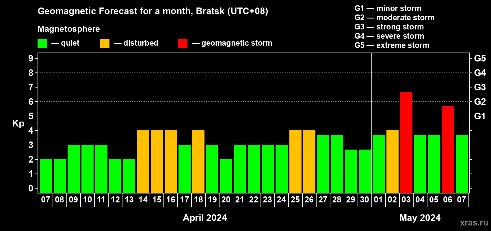 Forecast of the daily maximal value of geomagnetic index Kp for <b>1 month</b> (31 days) <b>from Apr 07, 2024 to May 07, 2024</b>