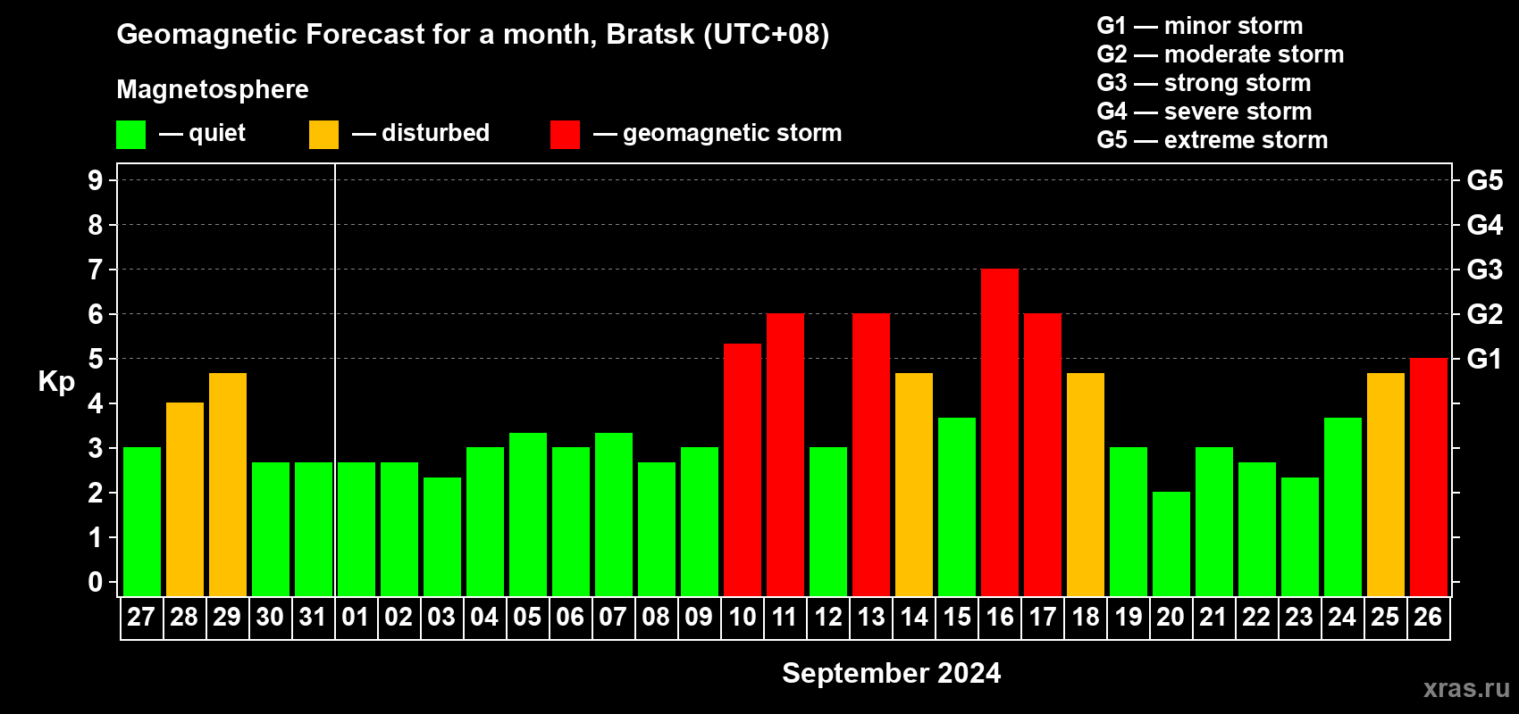 Forecast of the daily maximal value of geomagnetic index Kp for <b>1 month</b> (31 days) <b>from Aug 27, 2024 to Sep 26, 2024</b>