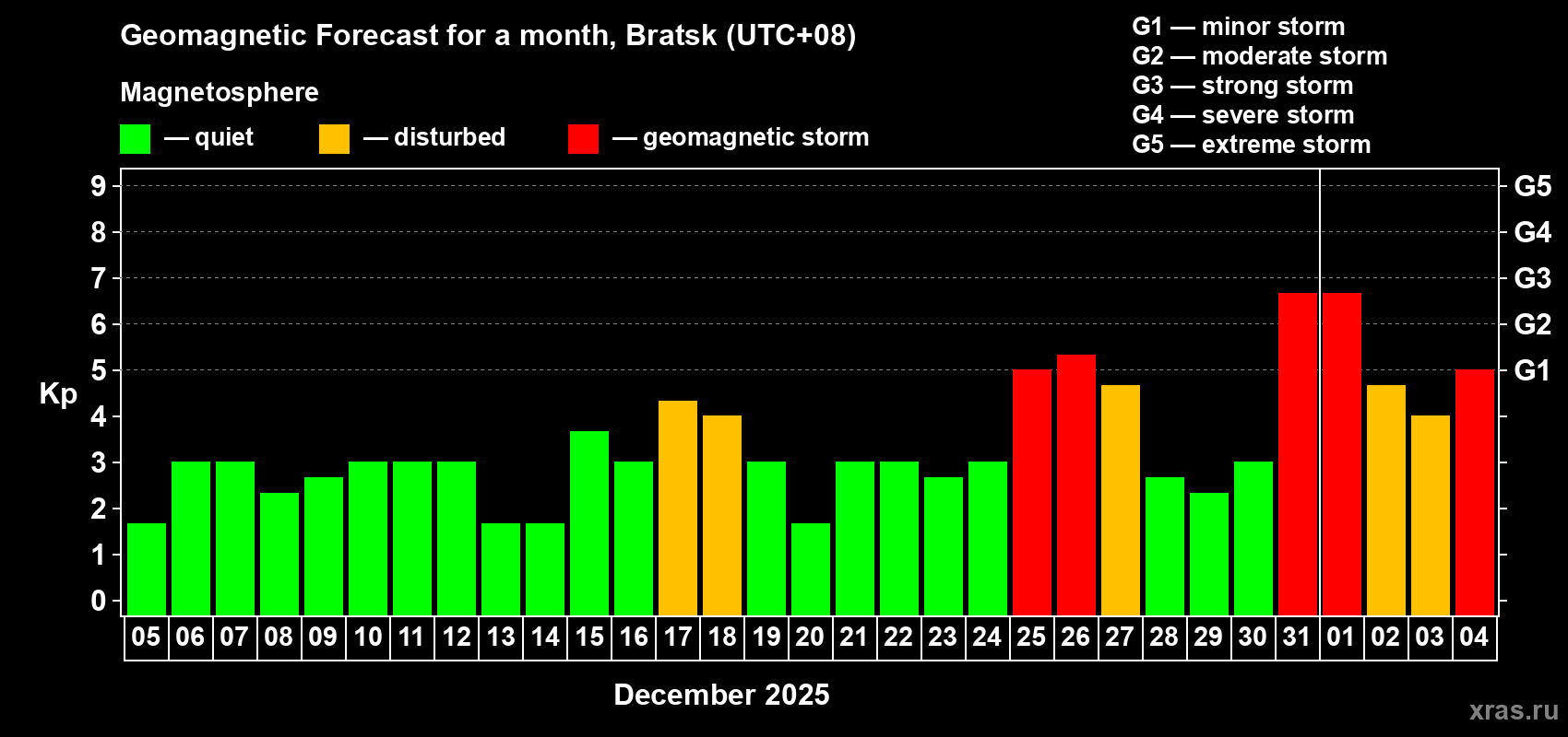 Forecast of the daily maximal value of geomagnetic index Kp for <b>1 month</b> (31 days) <b>from Dec 05, 2024 to Jan 04, 2025</b>