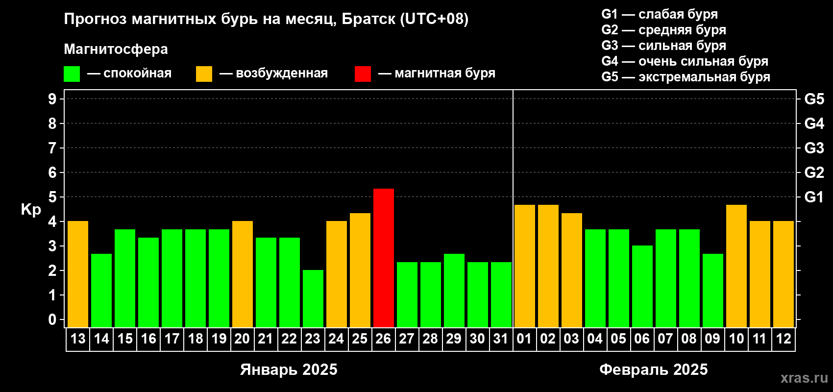 Прогноз максимального суточного геомагнитного индекса Kp на <b>1 месяц</b> (31 день) <b>с 13 января по 12 февраля 2025 г</b>