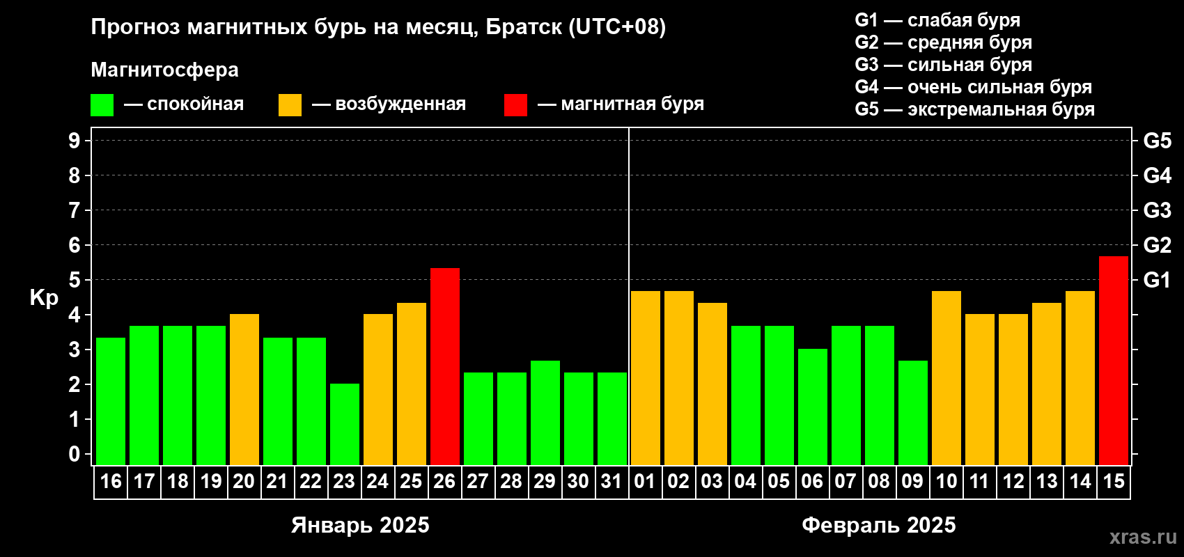 Прогноз максимального суточного геомагнитного индекса Kp на <b>1 месяц</b> (31 день) <b>с 16 января по 15 февраля 2025 г</b>
