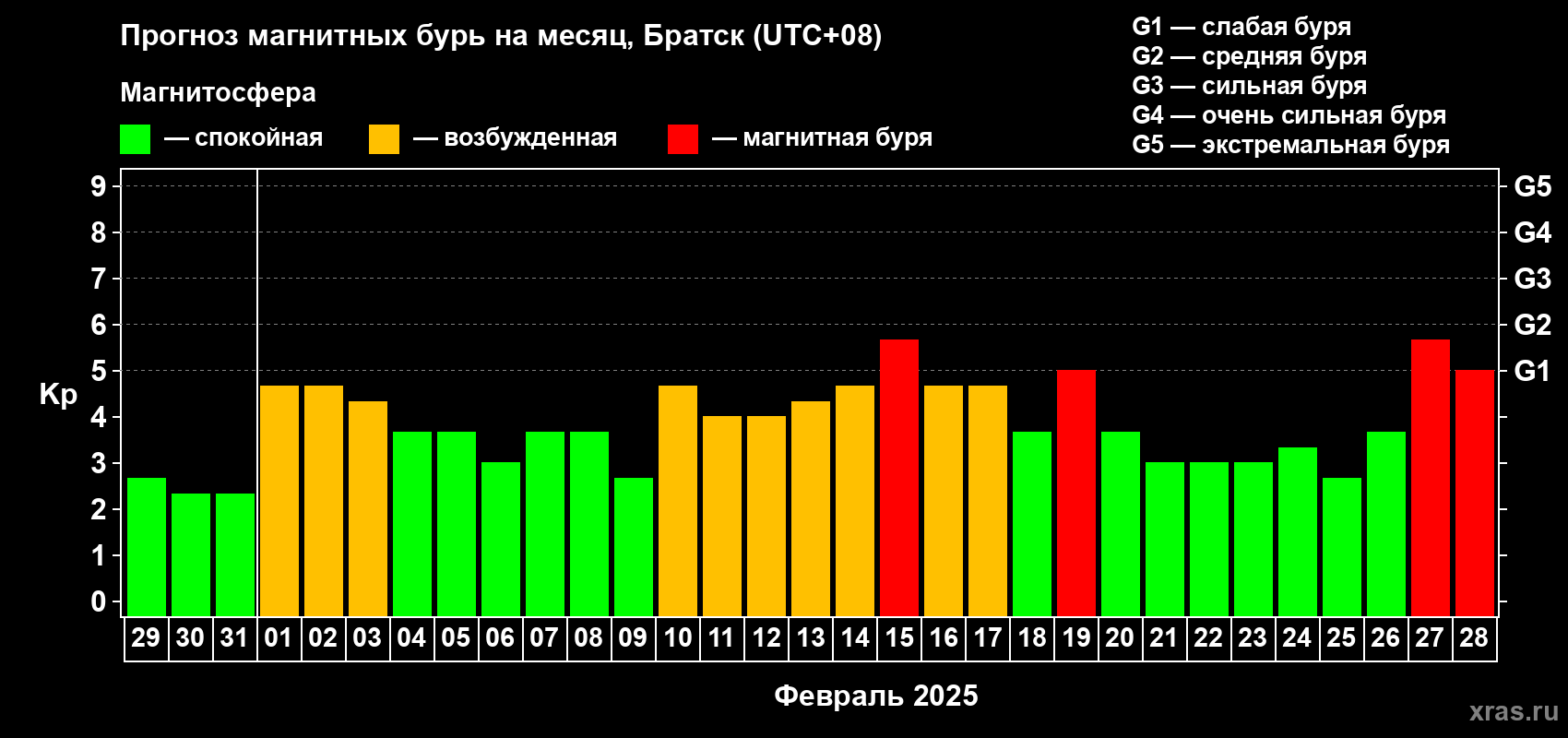 Прогноз максимального суточного геомагнитного индекса Kp на <b>1 месяц</b> (31 день) <b>с 29 января по 28 февраля 2025 г</b>