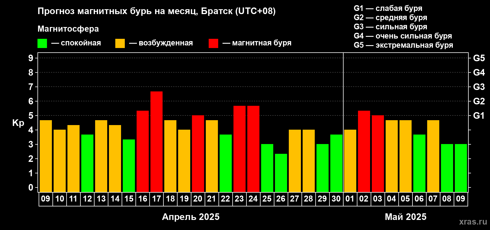 Прогноз максимального суточного геомагнитного индекса Kp на <b>1 месяц</b> (31 день) <b>с 09 апреля по 09 мая 2025 г</b>
