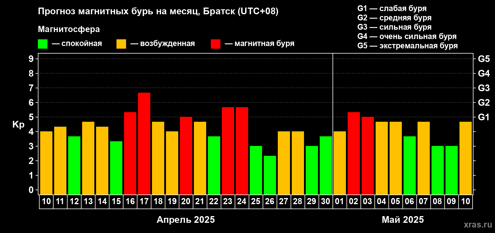 Прогноз максимального суточного геомагнитного индекса Kp на <b>1 месяц</b> (31 день) <b>с 10 апреля по 10 мая 2025 г</b>