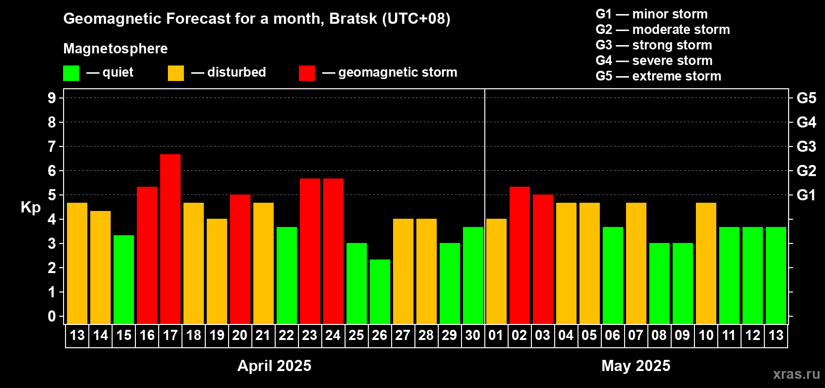 Forecast of the daily maximal value of geomagnetic index Kp for <b>1 month</b> (31 days) <b>from Apr 13, 2025 to May 13, 2025</b>