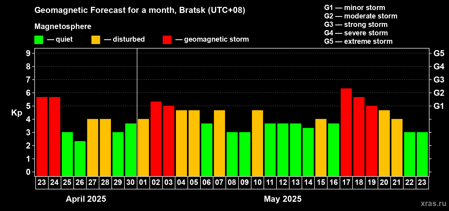 Forecast of the daily maximal value of geomagnetic index Kp for <b>1 month</b> (31 days) <b>from Apr 23, 2025 to May 23, 2025</b>
