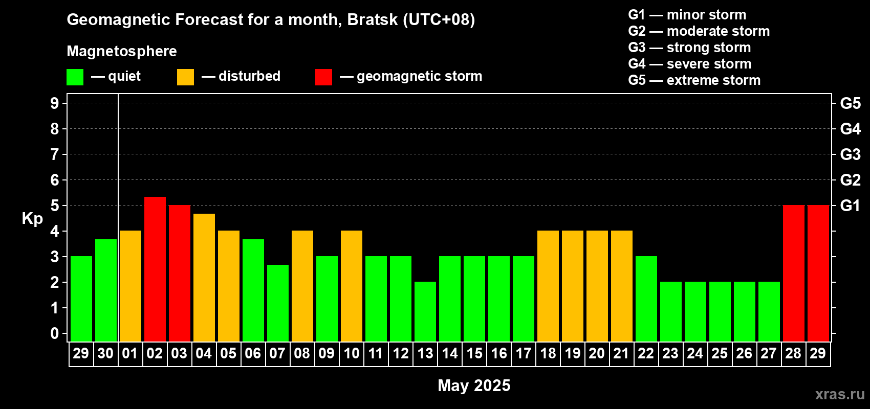 Forecast of the daily maximal value of geomagnetic index Kp for <b>1 month</b> (31 days) <b>from Apr 29, 2025 to May 29, 2025</b>