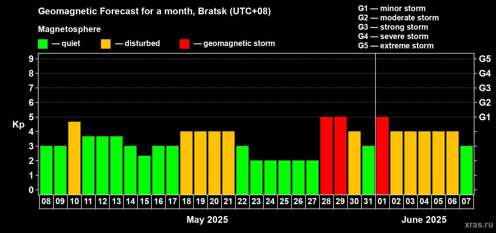Forecast of the daily maximal value of geomagnetic index Kp for <b>1 month</b> (31 days) <b>from May 08, 2025 to Jun 07, 2025</b>