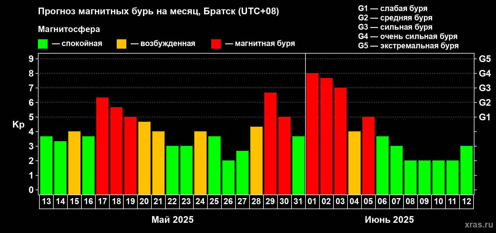 Прогноз максимального суточного геомагнитного индекса Kp на <b>1 месяц</b> (31 день) <b>с 13 мая по 12 июня 2025 г</b>