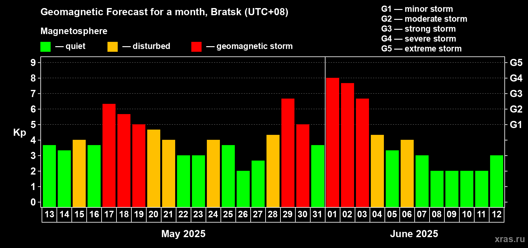 Forecast of the daily maximal value of geomagnetic index Kp for <b>1 month</b> (31 days) <b>from May 13, 2025 to Jun 12, 2025</b>