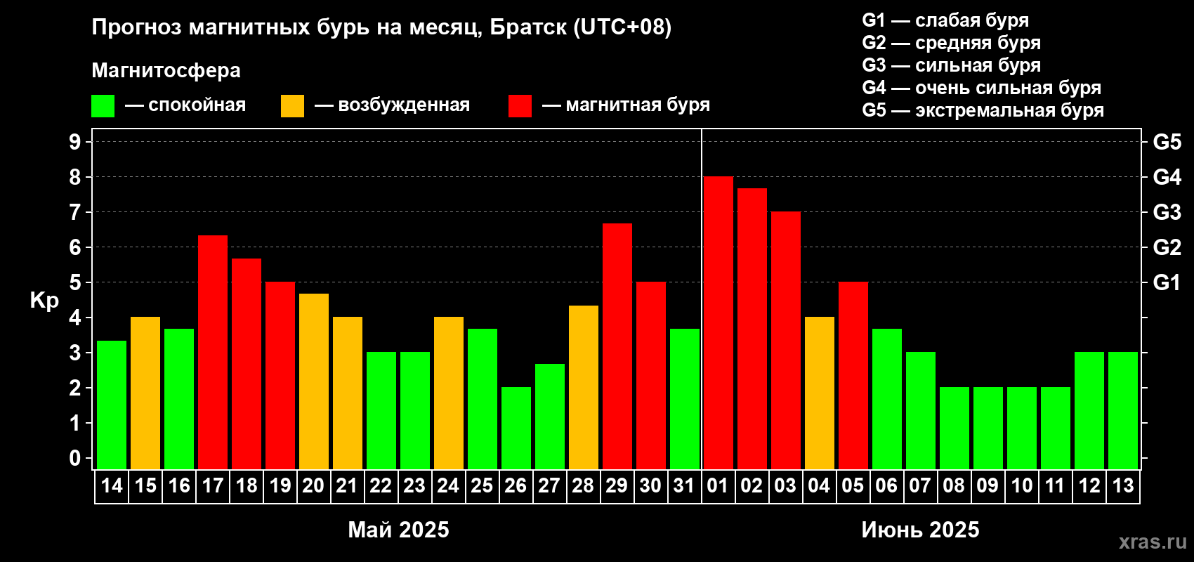 Прогноз максимального суточного геомагнитного индекса Kp на <b>1 месяц</b> (31 день) <b>с 14 мая по 13 июня 2025 г</b>