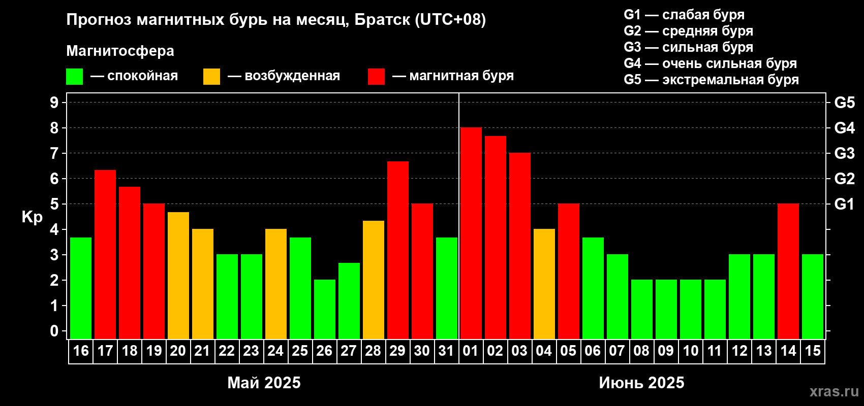 Прогноз максимального суточного геомагнитного индекса Kp на <b>1 месяц</b> (31 день) <b>с 16 мая по 15 июня 2025 г</b>