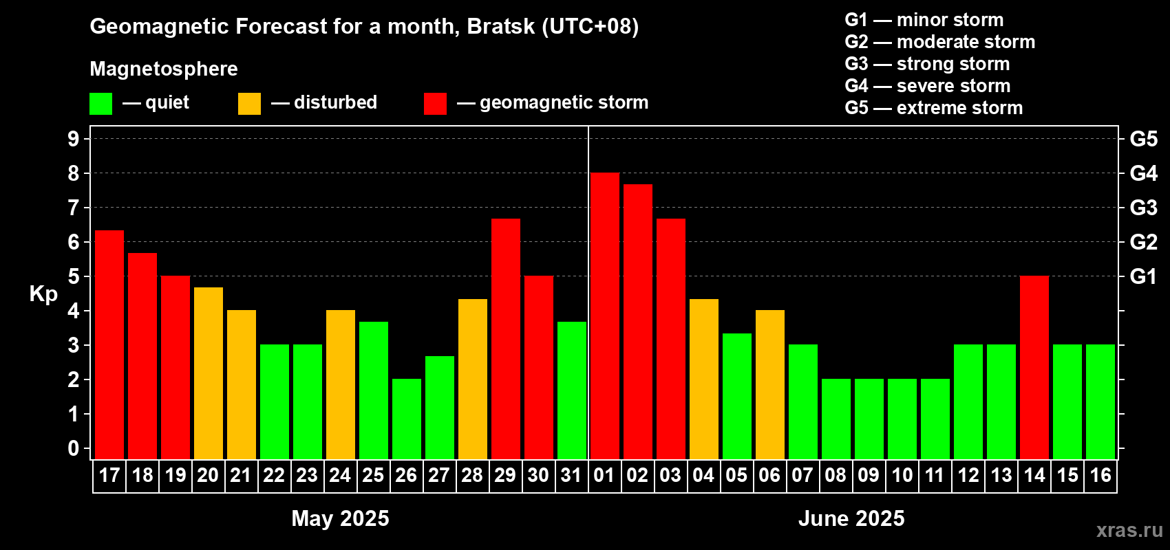 Forecast of the daily maximal value of geomagnetic index Kp for <b>1 month</b> (31 days) <b>from May 17, 2025 to Jun 16, 2025</b>