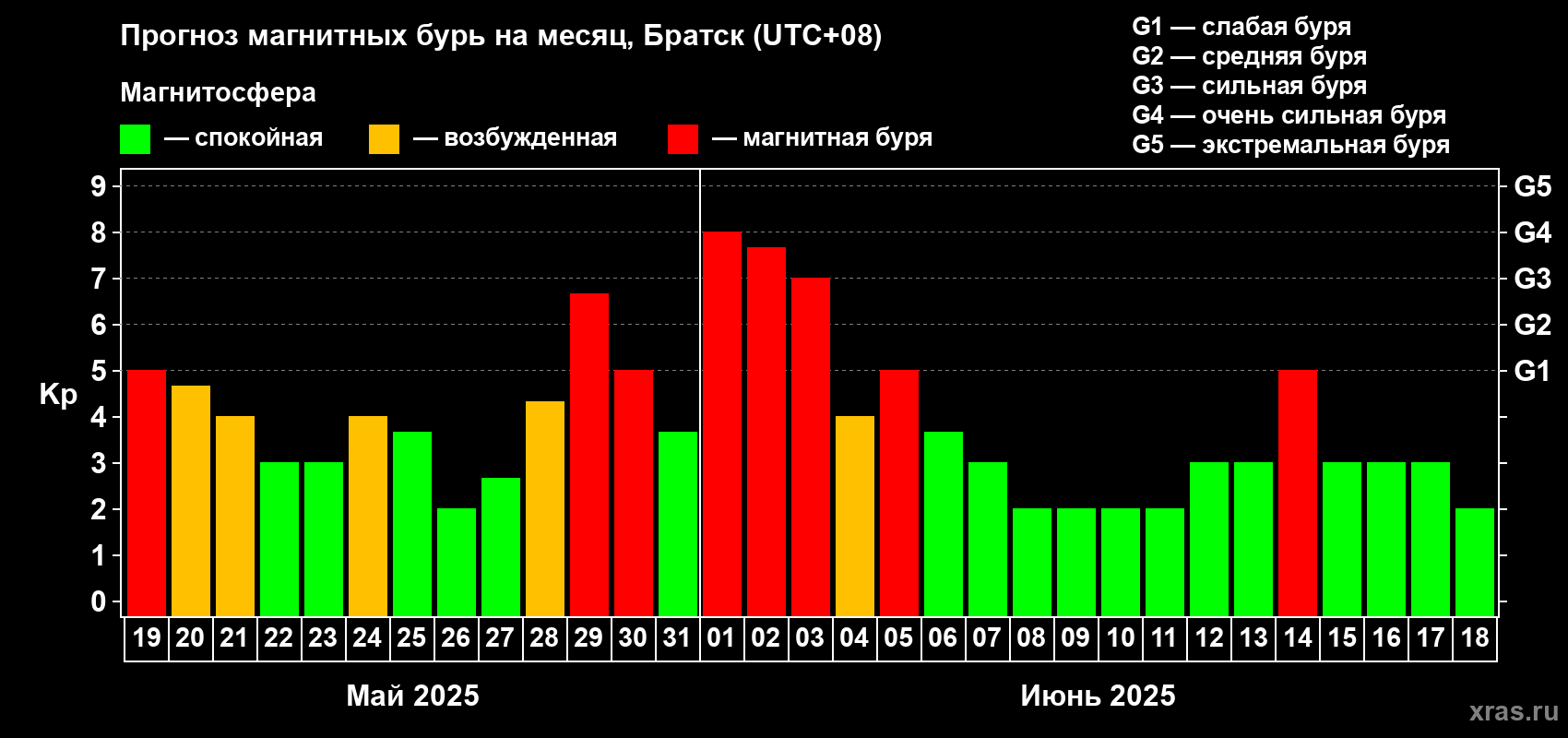 Прогноз максимального суточного геомагнитного индекса Kp на <b>1 месяц</b> (31 день) <b>с 19 мая по 18 июня 2025 г</b>