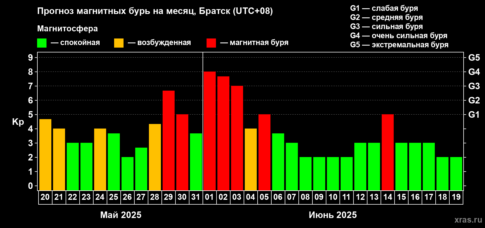 Прогноз максимального суточного геомагнитного индекса Kp на <b>1 месяц</b> (31 день) <b>с 20 мая по 19 июня 2025 г</b>