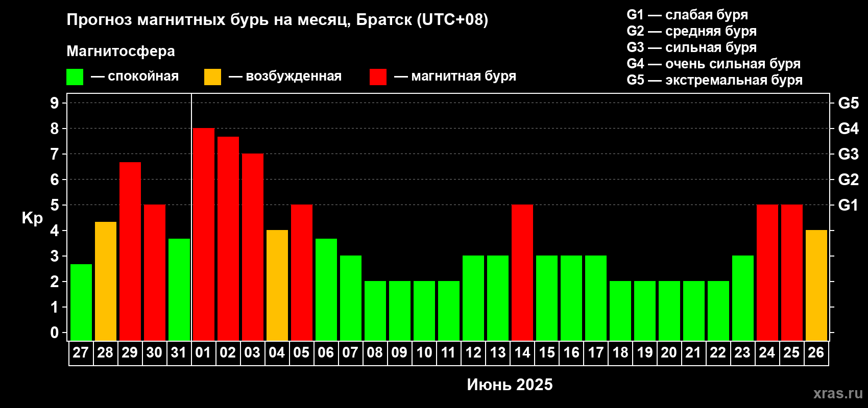 Прогноз максимального суточного геомагнитного индекса Kp на <b>1 месяц</b> (31 день) <b>с 27 мая по 26 июня 2025 г</b>