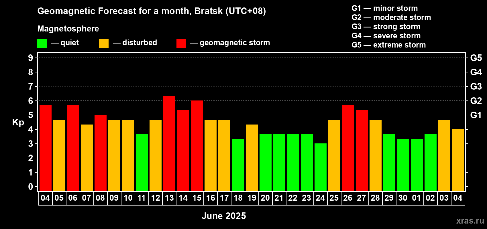 Forecast of the daily maximal value of geomagnetic index Kp for <b>1 month</b> (31 days) <b>from Jun 04, 2025 to Jul 04, 2025</b>