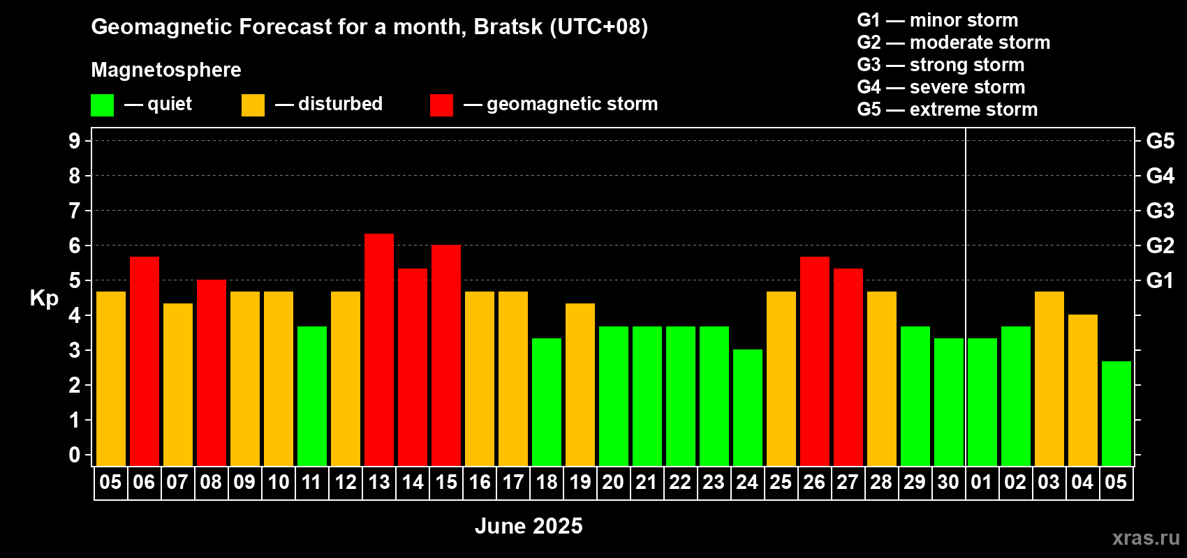 Forecast of the daily maximal value of geomagnetic index Kp for <b>1 month</b> (31 days) <b>from Jun 05, 2025 to Jul 05, 2025</b>
