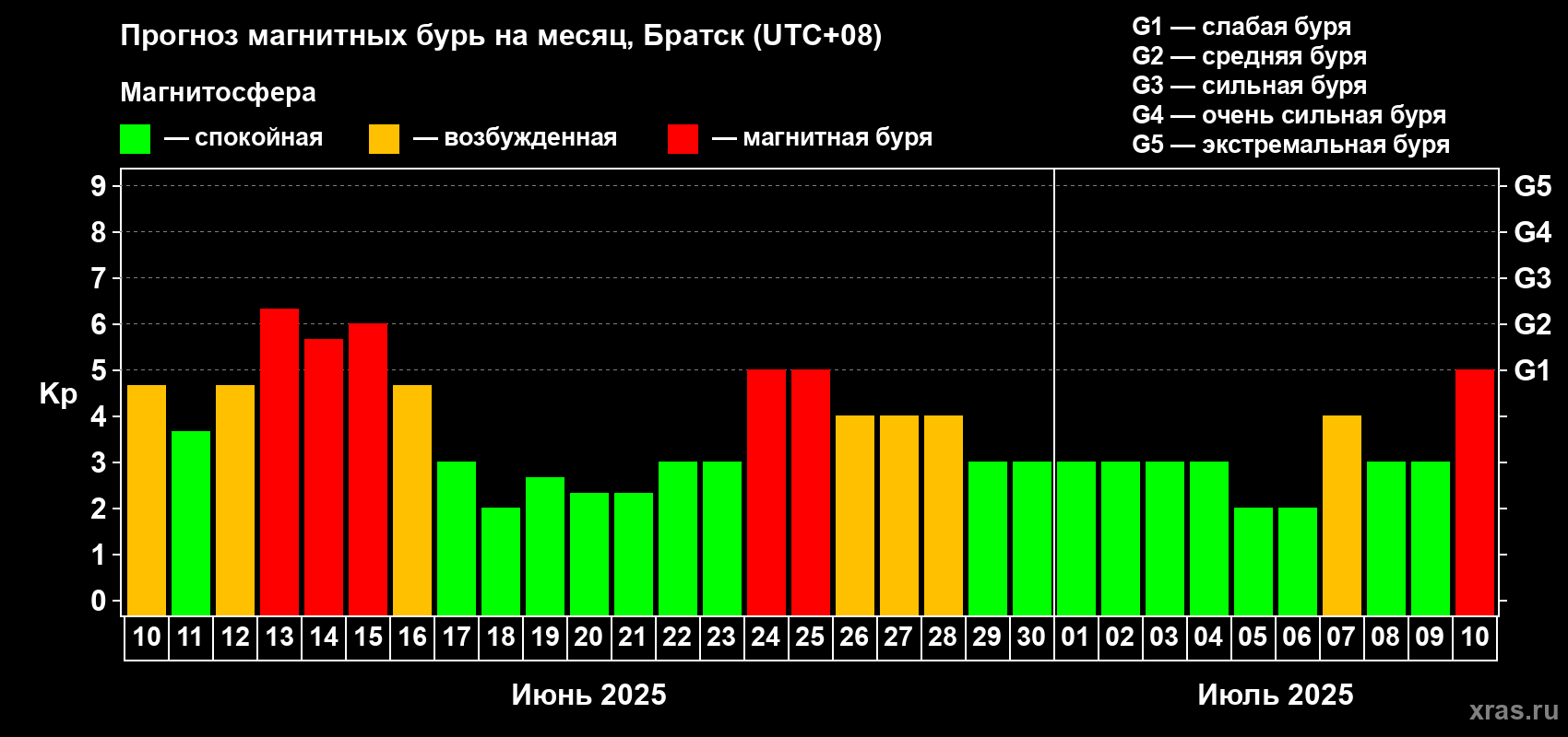 Прогноз максимального суточного геомагнитного индекса Kp на <b>1 месяц</b> (31 день) <b>с 10 июня по 10 июля 2025 г</b>