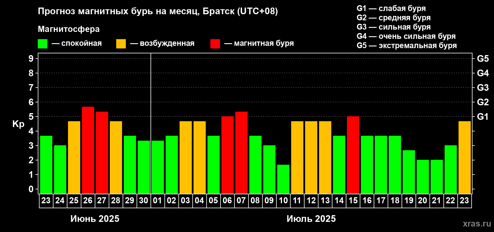 Прогноз максимального суточного геомагнитного индекса Kp на <b>1 месяц</b> (31 день) <b>с 23 июня по 23 июля 2025 г</b>